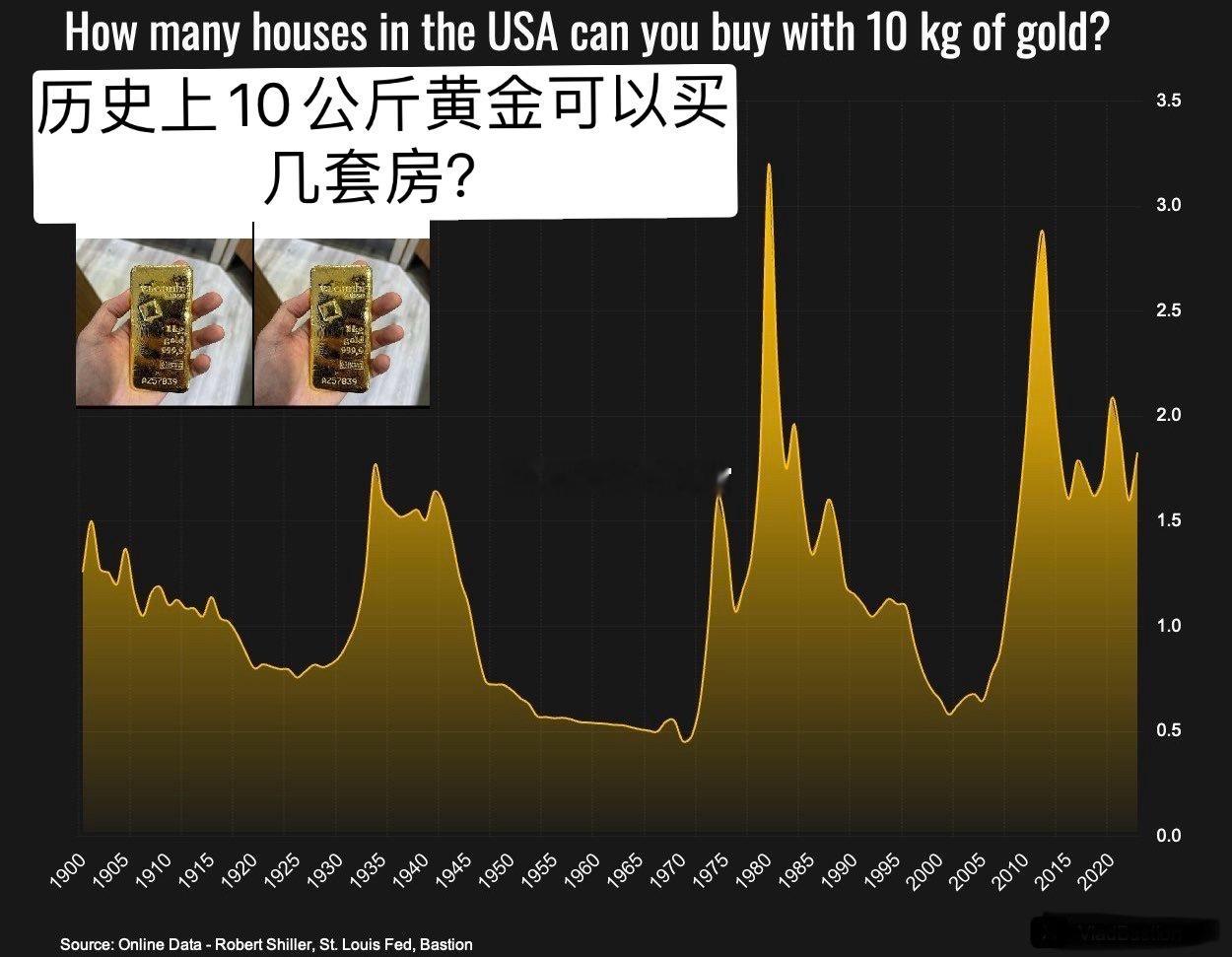 购买力对比，黄金和比特币历史上的10KG黄金可以在美国买几套房？拉长看，黄金和房