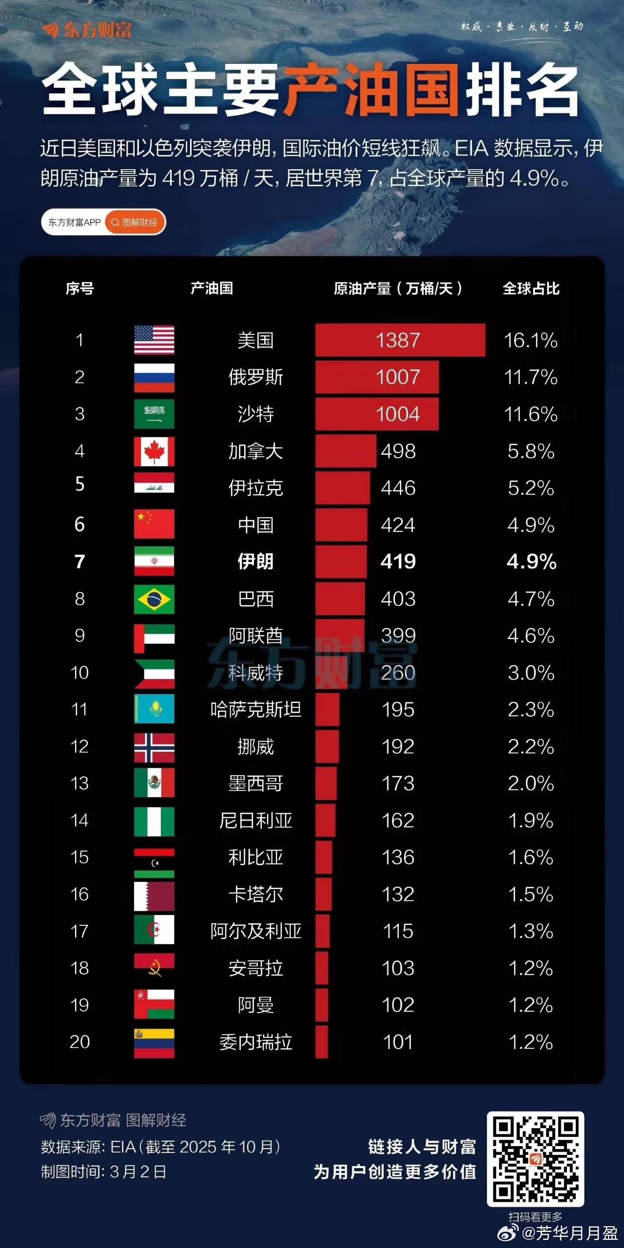 全球前十大产油国里中东占了五席，这石油储量确实逆天！像沙特阿拉伯，石油储量那叫一