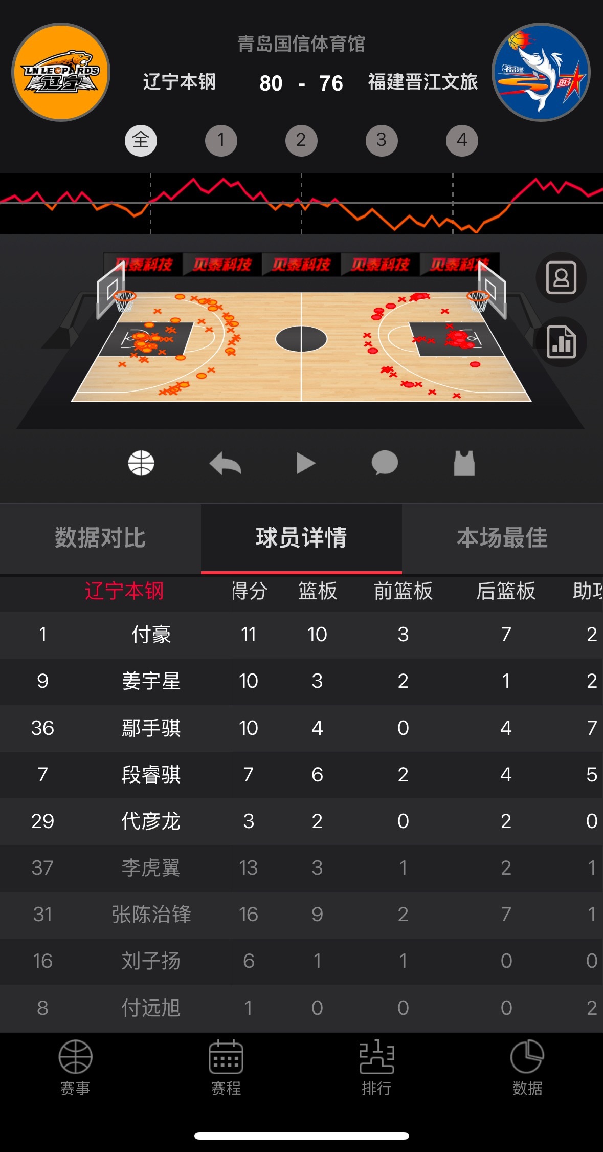 夏季联赛辽宁队战胜福建数据统计：张陈16分9篮板1助攻1抢断1盖帽，虎子13分3