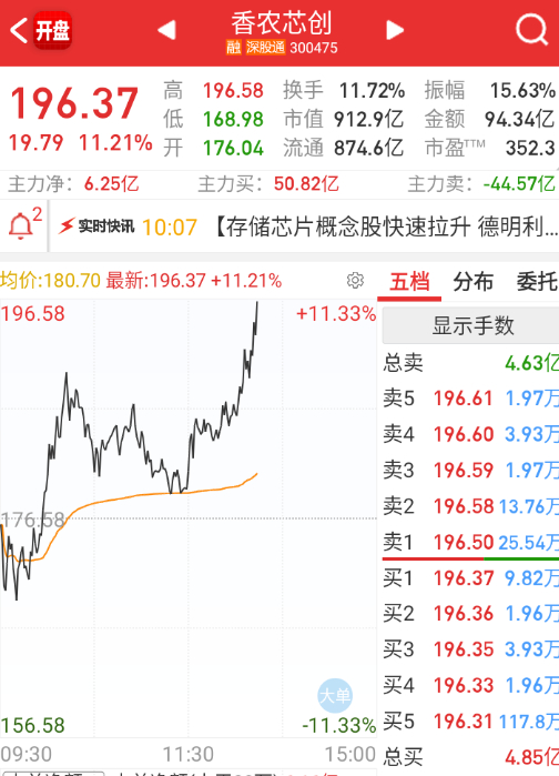 $香农芯创 sz300475$ 开始有点感觉了。 