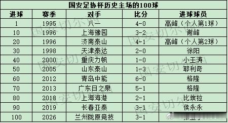 【国安足协杯历史主场的100粒进球】  张玉宁在足协杯主场同兰州陇原竞技的比赛中