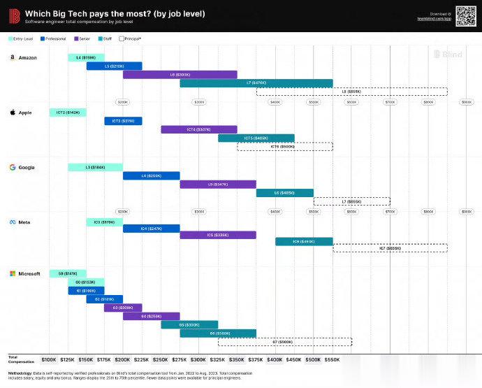 #亚马逊入门级工程师平均年薪高于苹果#【#科技五巨头入门工程师平均年薪报告#：谷