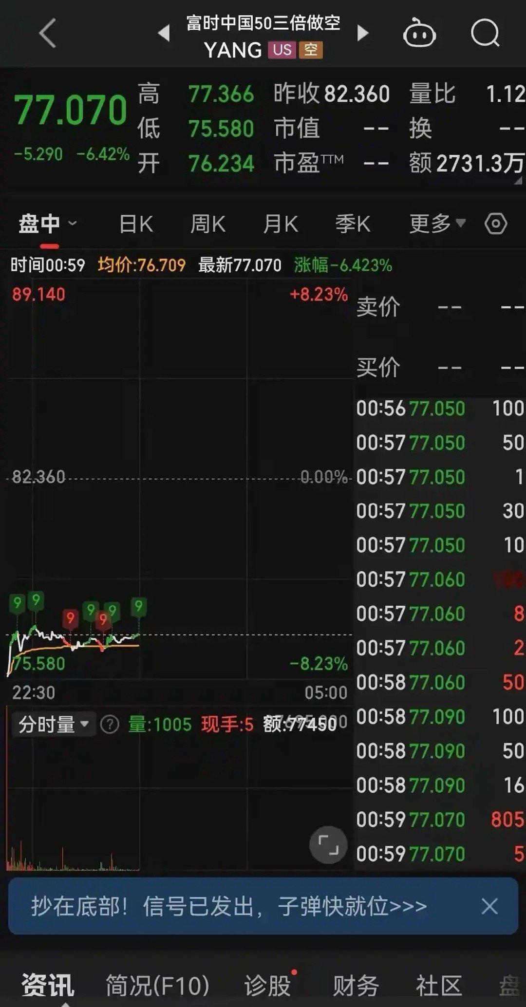 富士A50做空中国指数大幅下跌，居然高达6.4%。元旦红包行情大家都有所期待，结