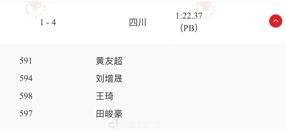#2024年接力锦标赛# 男子4×200米，第一组登场的四川赢了第三组的北京0.