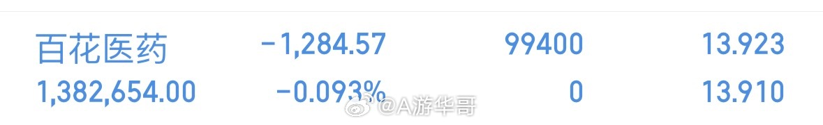 激进一把，百花药业600721，医药龙！目前震荡中，今晚就会解除第一个异动了，明