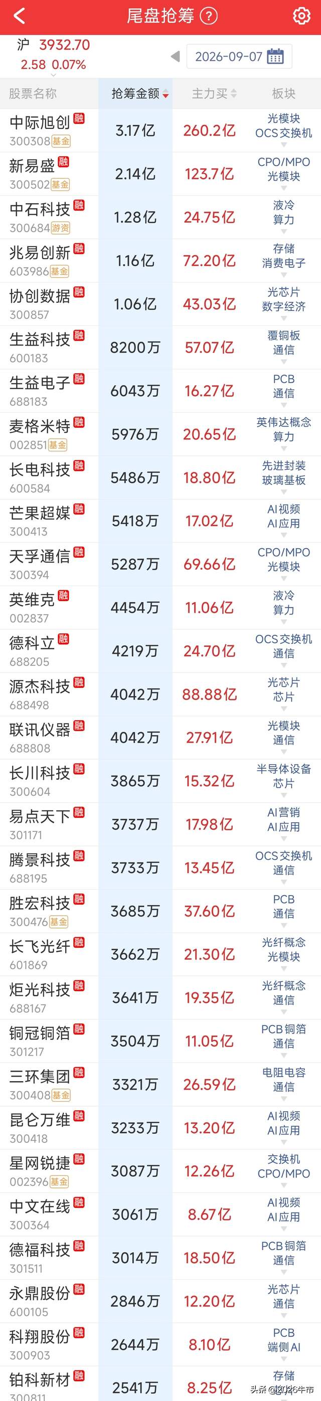 尾盘资金悄然布局，9月7日主力悄然布局30股，A股概念名单