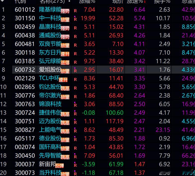 昨天我们4只中  干了两只光伏， 可惜没有干龙头，又是干的杂毛，不然今天就完美了