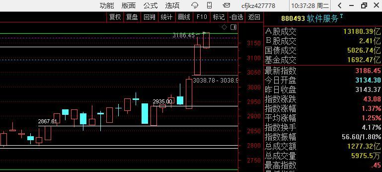 软件指数创新高了 ​​​