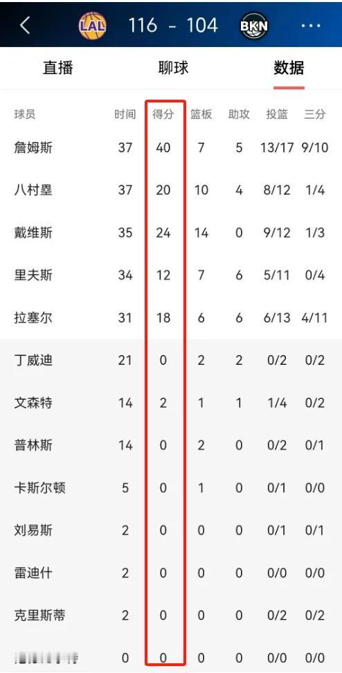 真离谱，湖人替补仅文森特得到2分，其余均挂0，仍客场大胜篮网！