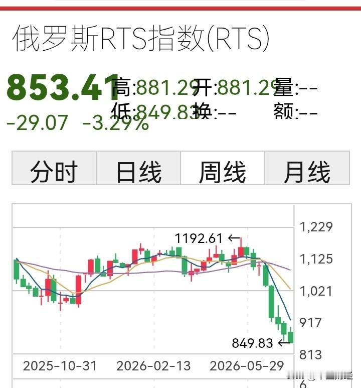 俄罗斯RTS指数连续下跌，创年内新低。