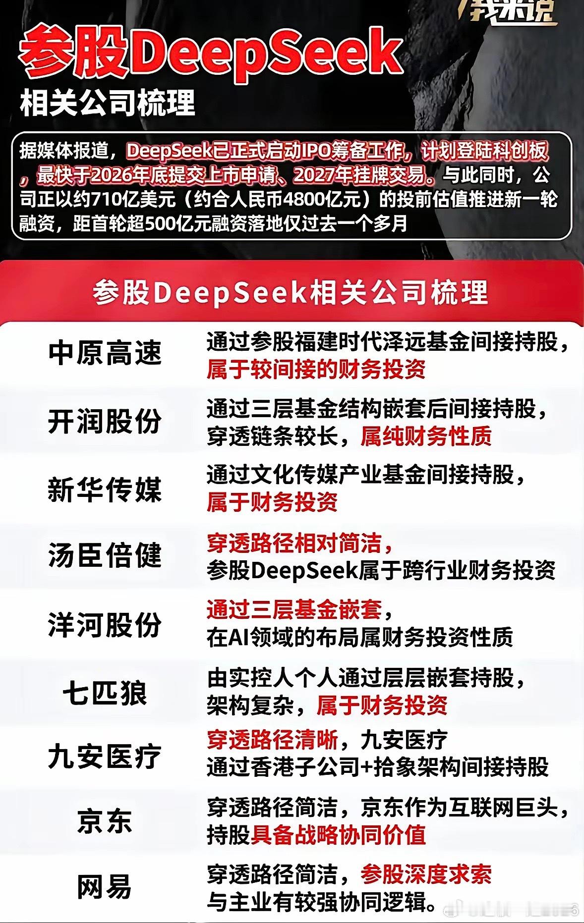 参股DeepSeek公司梳理，投资机会一览最近DeepSeek公司挺火，不少人都