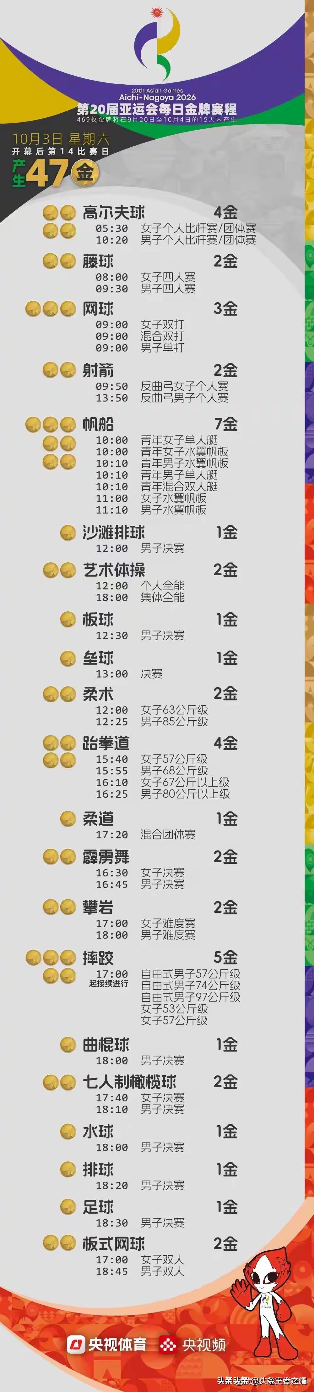 日本亚运会最后一天争冠日，47枚金牌等待运动员争夺。
中国运动员在网球（3金），