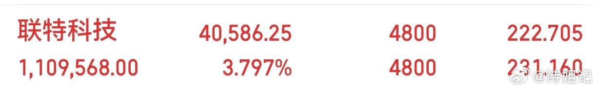 漂亮，联特科技301205大长腿来了，周一的开门红，拿捏到手