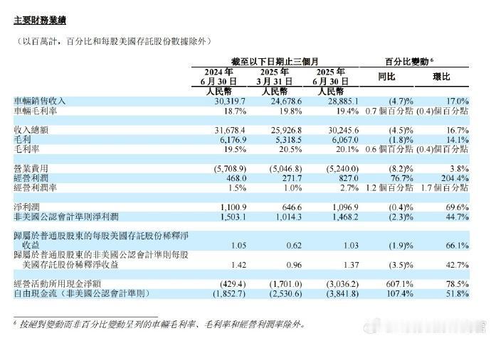 理想发布二季度财报，先说下总结：成绩一般，弹药充足，重点看三季度

先来看几个关