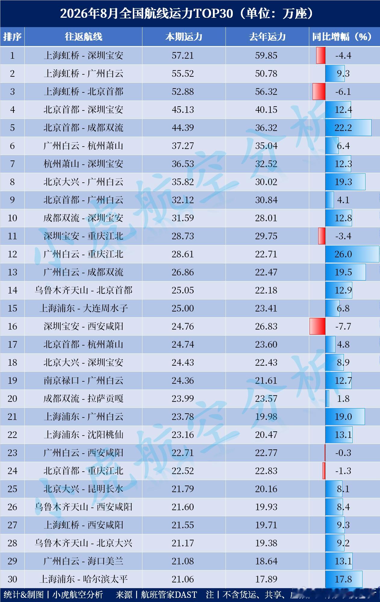 2026年8月各大航线运力排名出炉！广州10条航线进入榜单8月单月运力Top5航