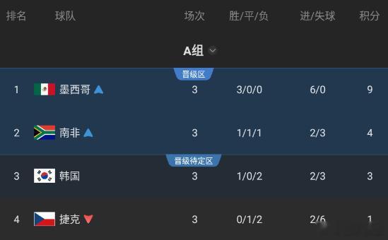 南非1比0韩国斯密达怎么现在连南非都踢不赢了，爆冷0比1