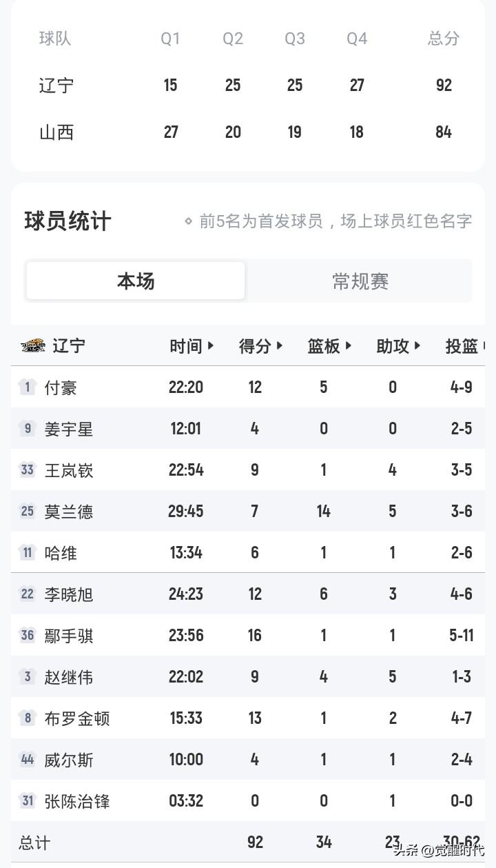 辽篮整体发挥92-84山西
鄢手骐16分
赵继伟9+5
李晓旭12+6
付豪12