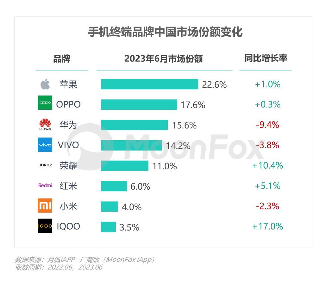 小米不会真的进入others吧？2023年6月国内手机市场销量，苹果第二，OPP