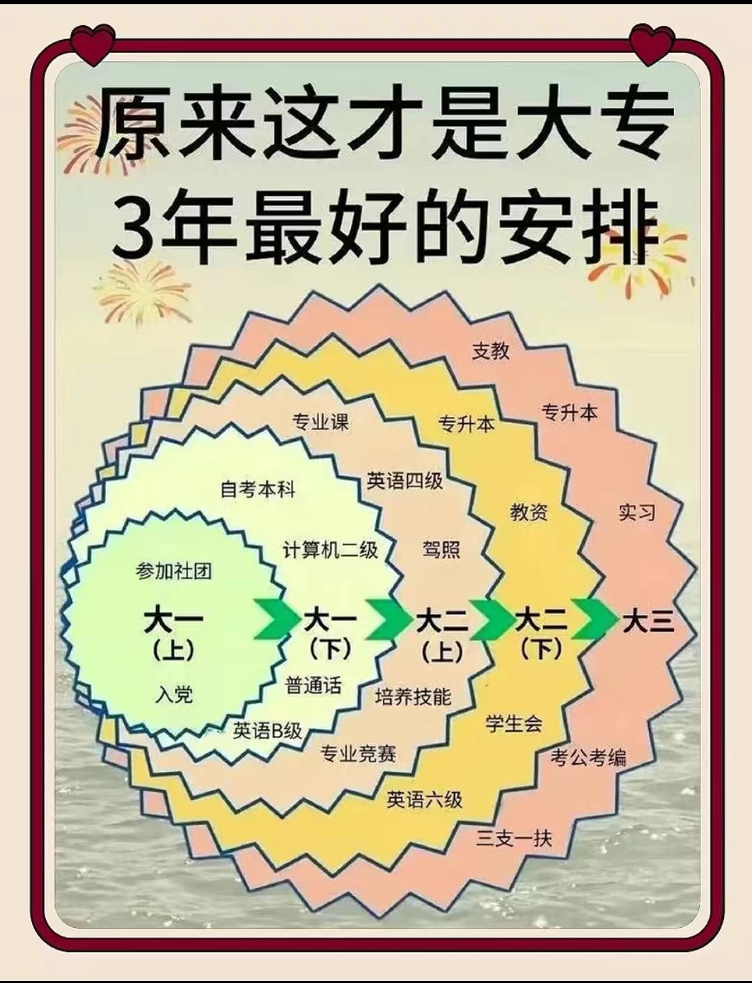 大专学生三年应该如何规划？这才是最好的安排。
#吉志愿 #大学 #高考志愿填报