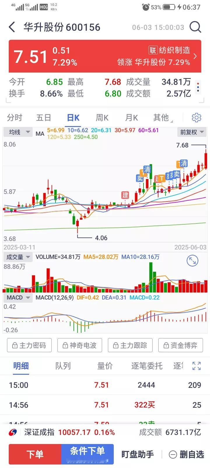 前段时间赚了一点点小钱的股票又是大涨了，给我感觉，越是不敢买，越是不断上涨，真是