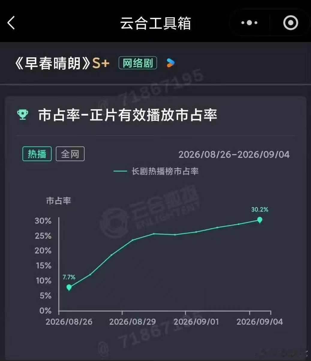 早春晴朗云合走势一路上涨早春晴朗低开高走早春晴朗低开高走，云合走势持续向上。都市