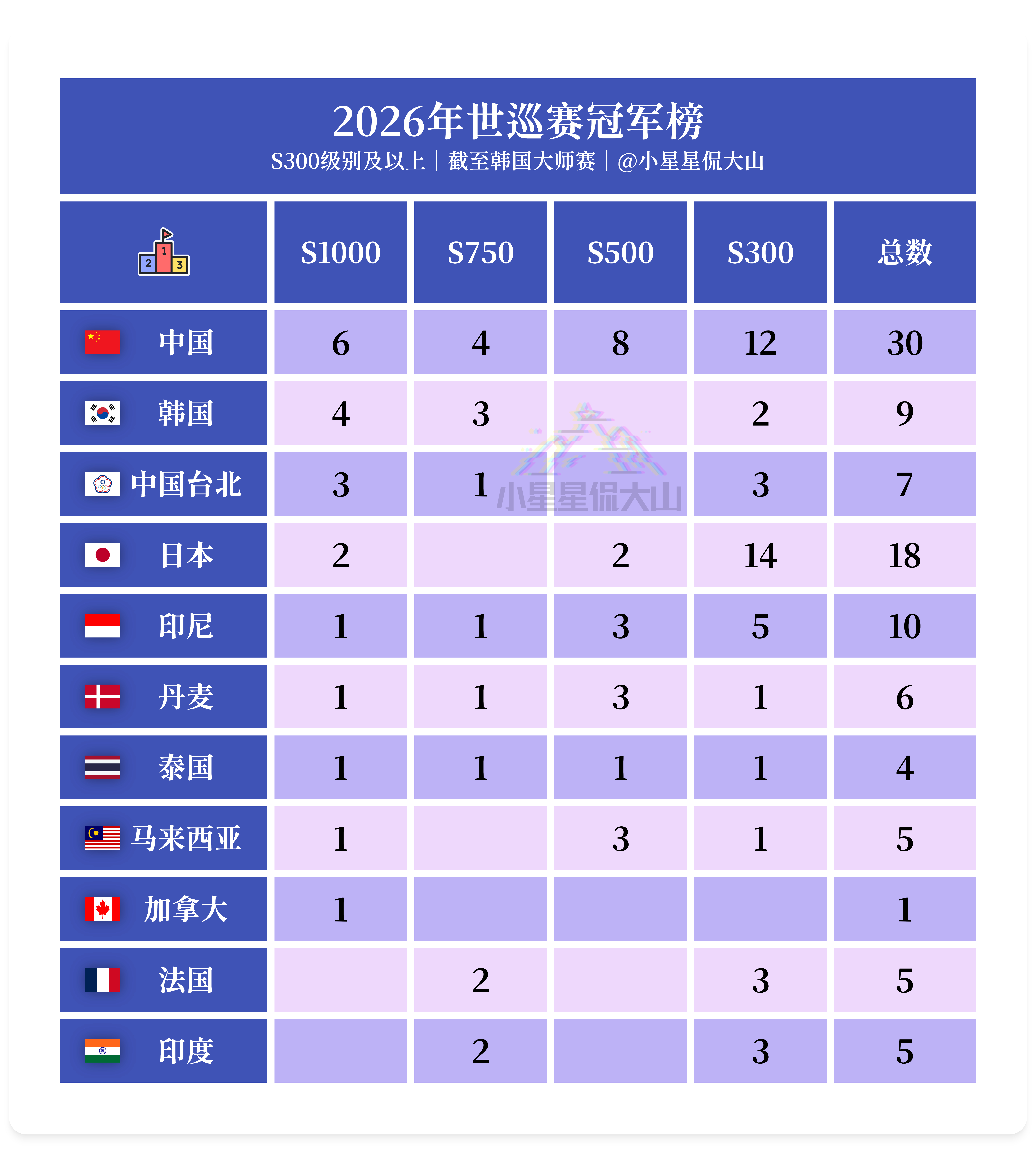 【最新2026年世巡赛冠军榜】🇨🇳中国队30冠领跑榜首！🇰🇷韩国队高级别