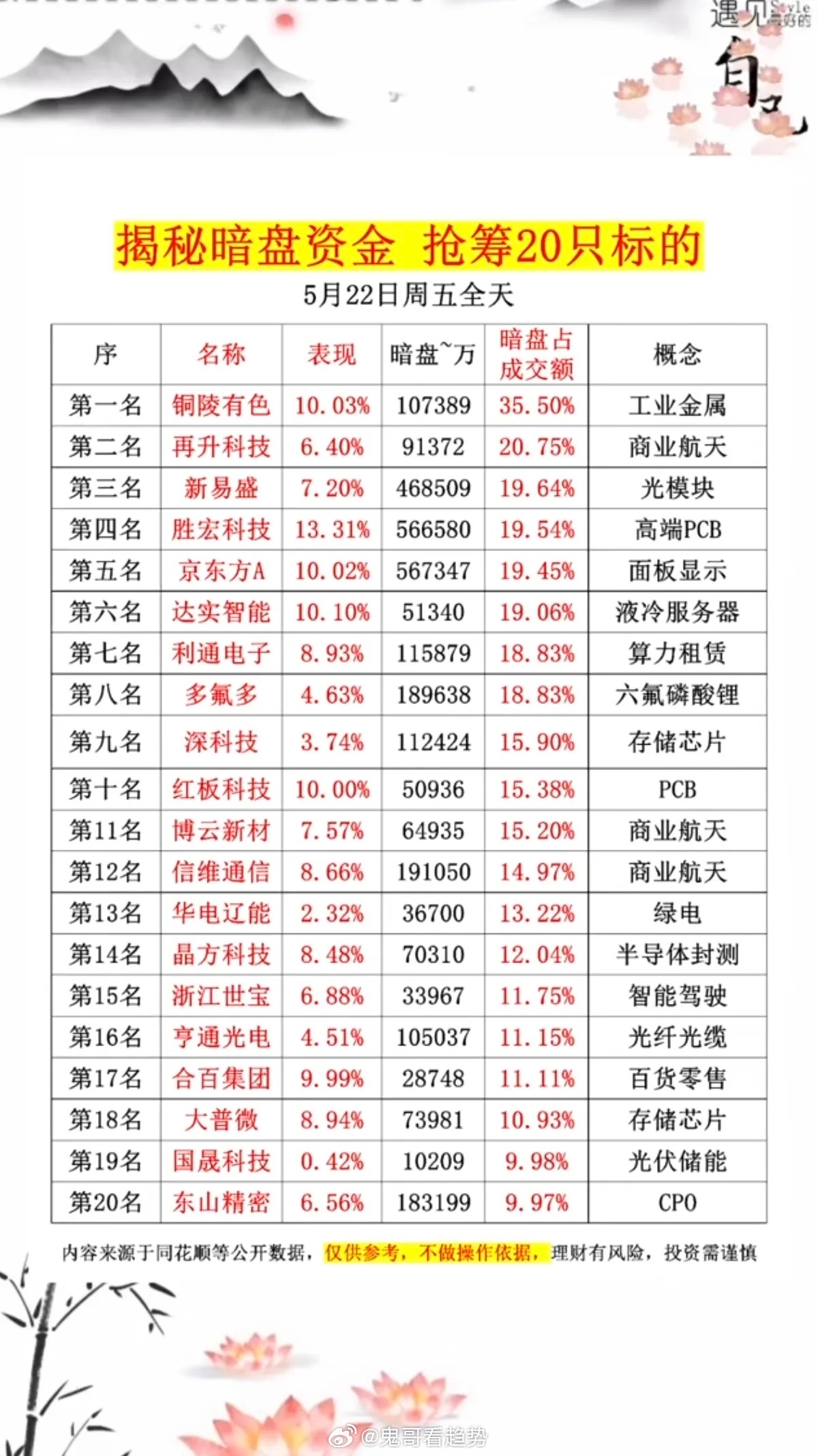 5.22周五  主力资金偷偷买了啥股？暗盘数据TOP20！1.光模块2.存储芯片