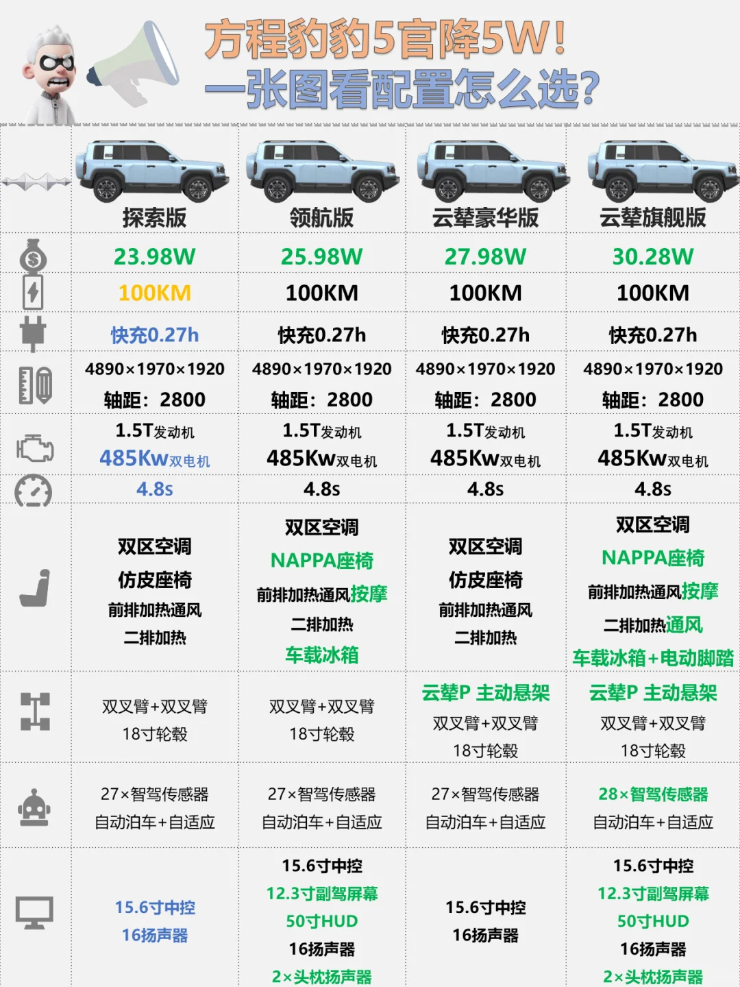 ✅方程豹豹5官降5W，一张图看配置🚘