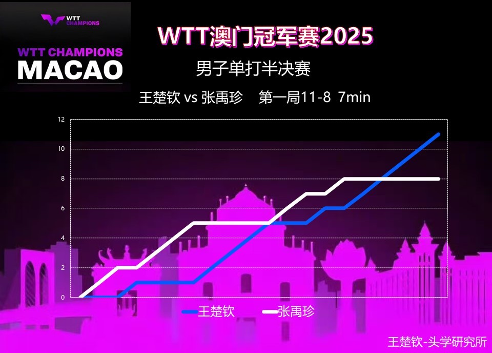 头头比赛记录📝2025WTT澳门冠军赛男单半决赛王楚钦🇨🇳VS 张禹珍🇰