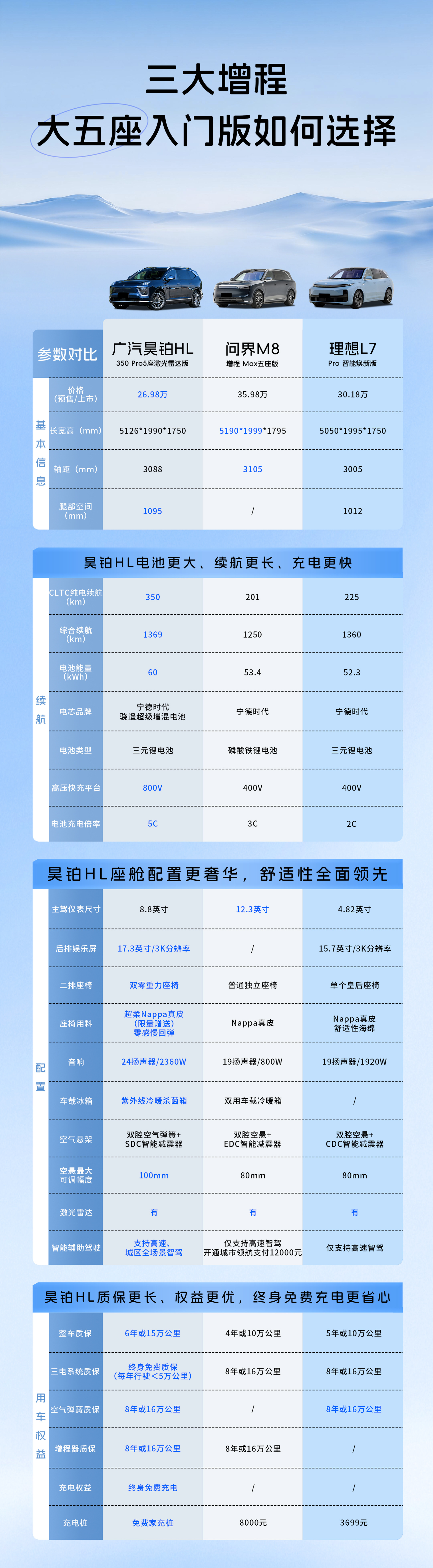 想选大五座增程 SUV却被价格、续航、配置、服务搞得头大？广汽昊铂HL350Pr