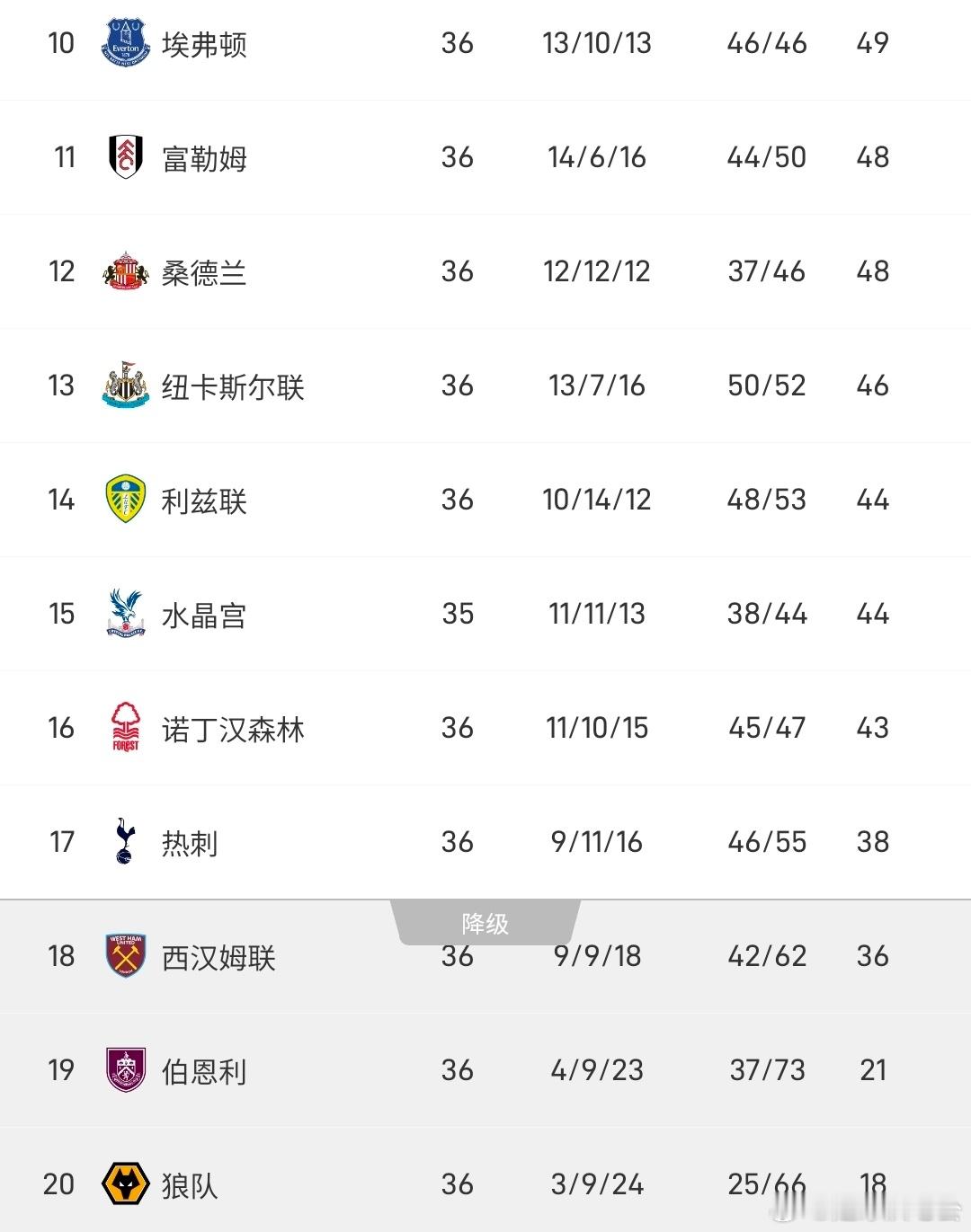 1比1无缘三分！英超保级形势扑朔迷离，热刺战平利兹联，剩余两轮仅2分领跑，降级阴