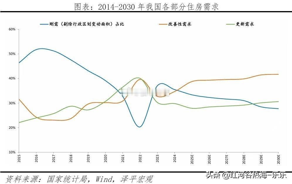 据测算，2025-2030年，我国住房刚需性需求、改善性需求、更新需求占比预计分