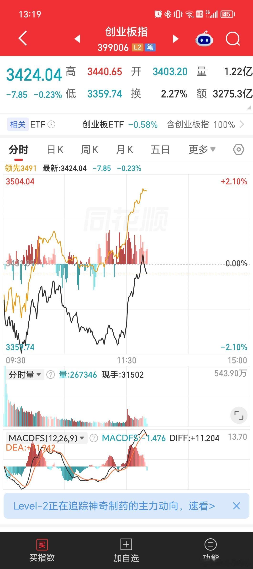 今天的创业板有点精彩，低开砸到负二，然后接近拉平，再砸到负二，现在又拉红了