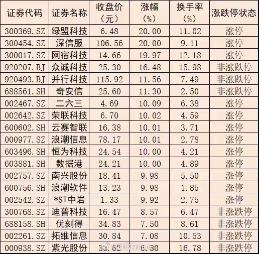 表：7月8日涨幅居前的云计算板块个股 