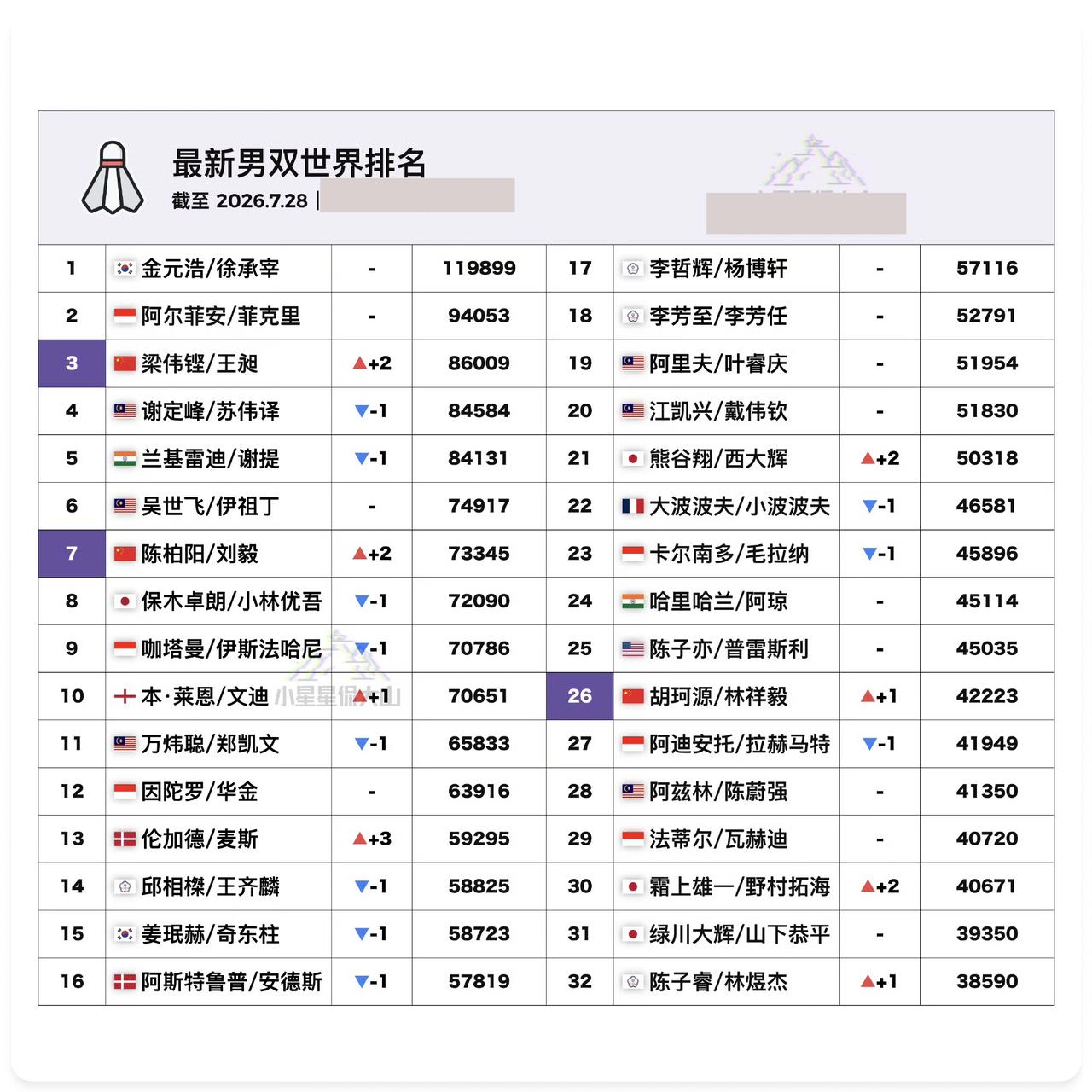 梁王组合🇨🇳重回前三位[赞]！
2026中国羽毛球公开赛于昨日完赛，世界羽联