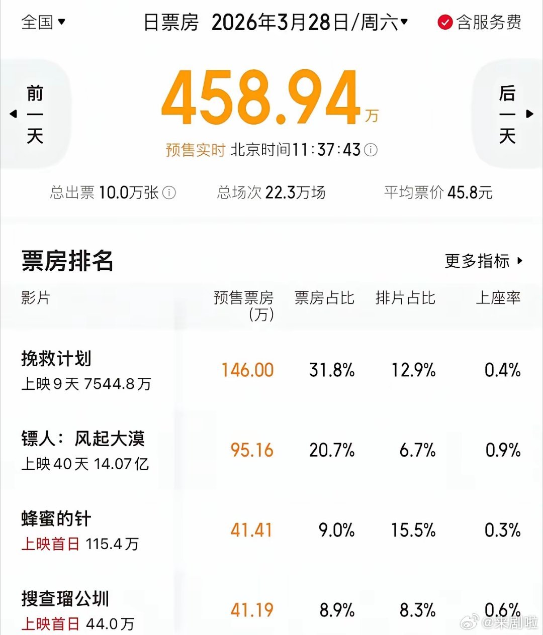 《蜂蜜的针》作为一部积压片首日能争取到这个预排片足以看出发行还是相当给力的。目前