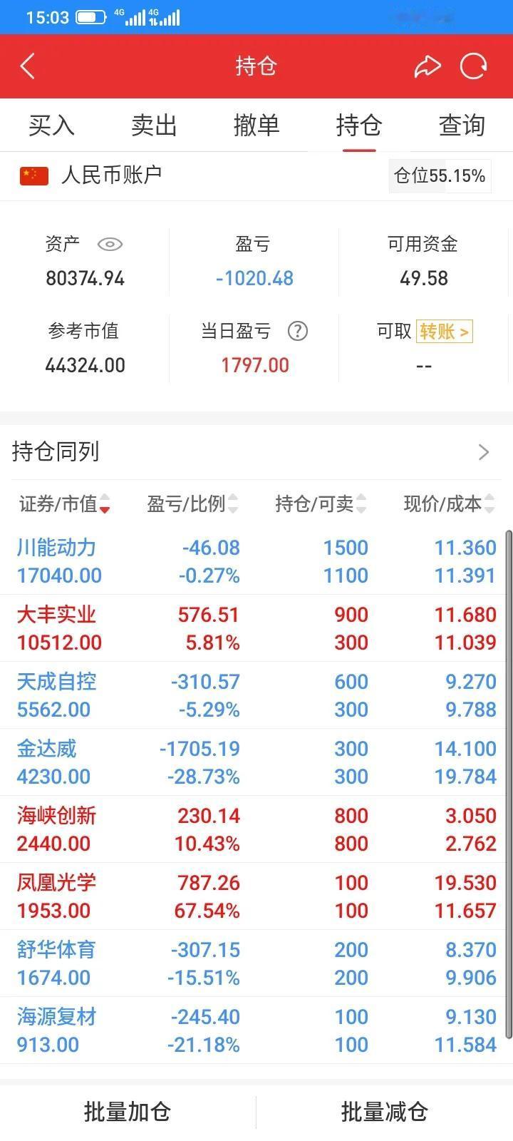今天股市大盘继续冲高回落，我持有的股票基本上都是上涨，而且有些涨幅较大，还是网格