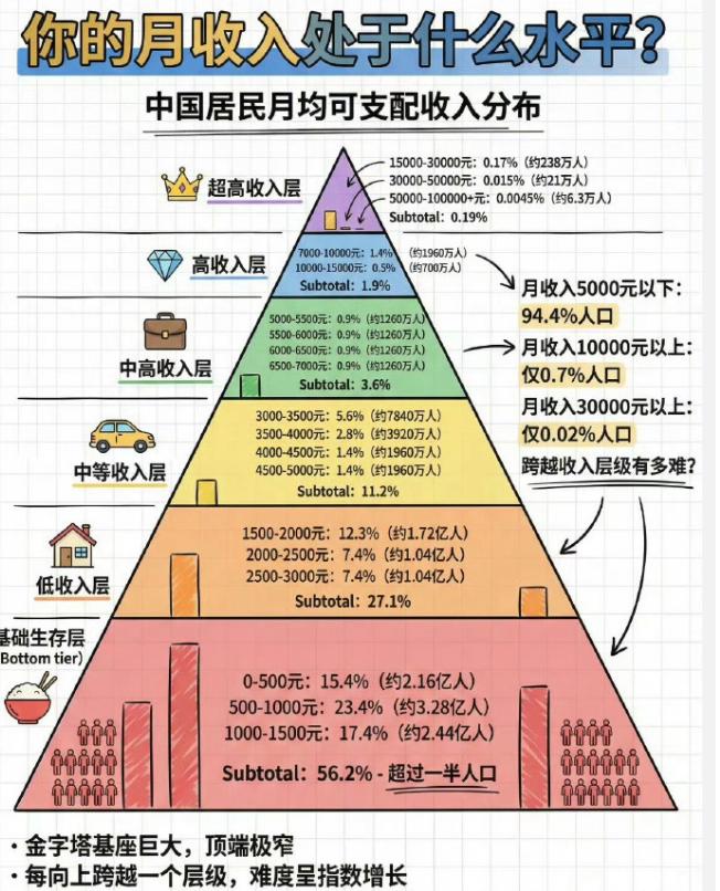 你的收入在什么水平，我给祖国拖后腿了
