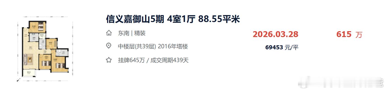 信义嘉御山5期的成交价又回来了，之前有朋友特别担心跌。 