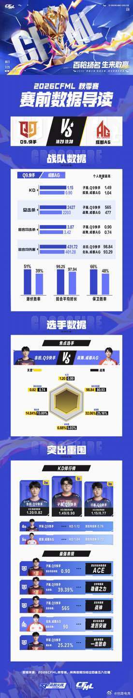 AG对阵榜首Q9【赛前数据导读】⭐今日焦点战：19:30，Q9.快手vs 成都A
