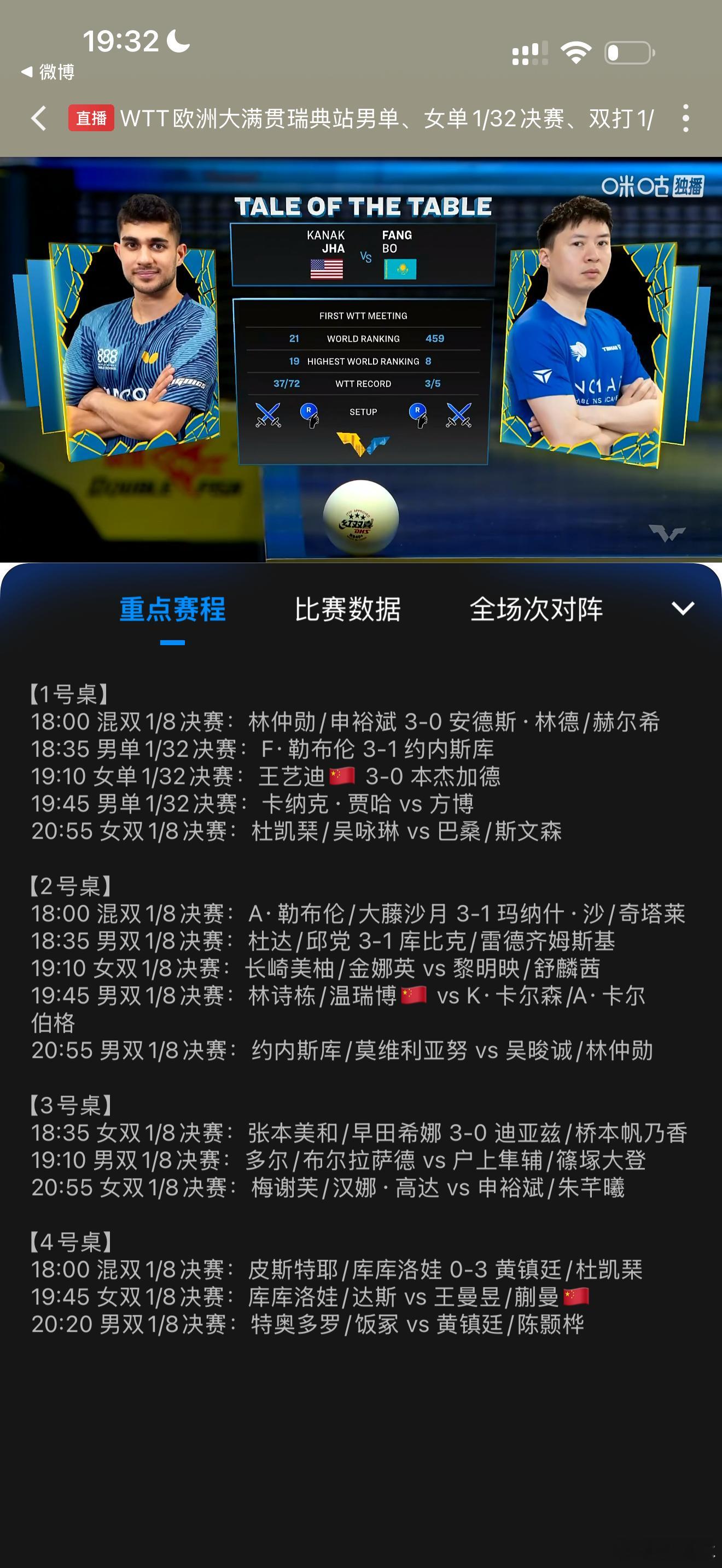 卡纳克•贾哈vs方博贾哈+15大加 方博+6加胜负就不知道了。只能说方博运气一般