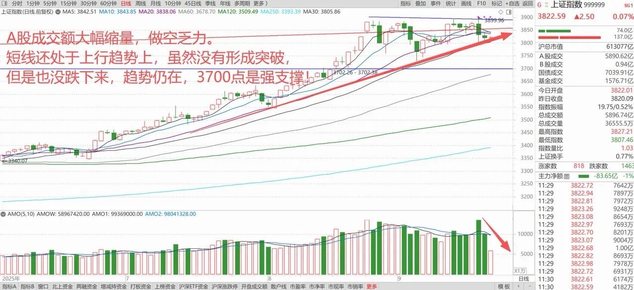 A股空方乏力，成交大幅缩量，静待盘后央行证监发布会！ 1、外围环境对A股有利！ 