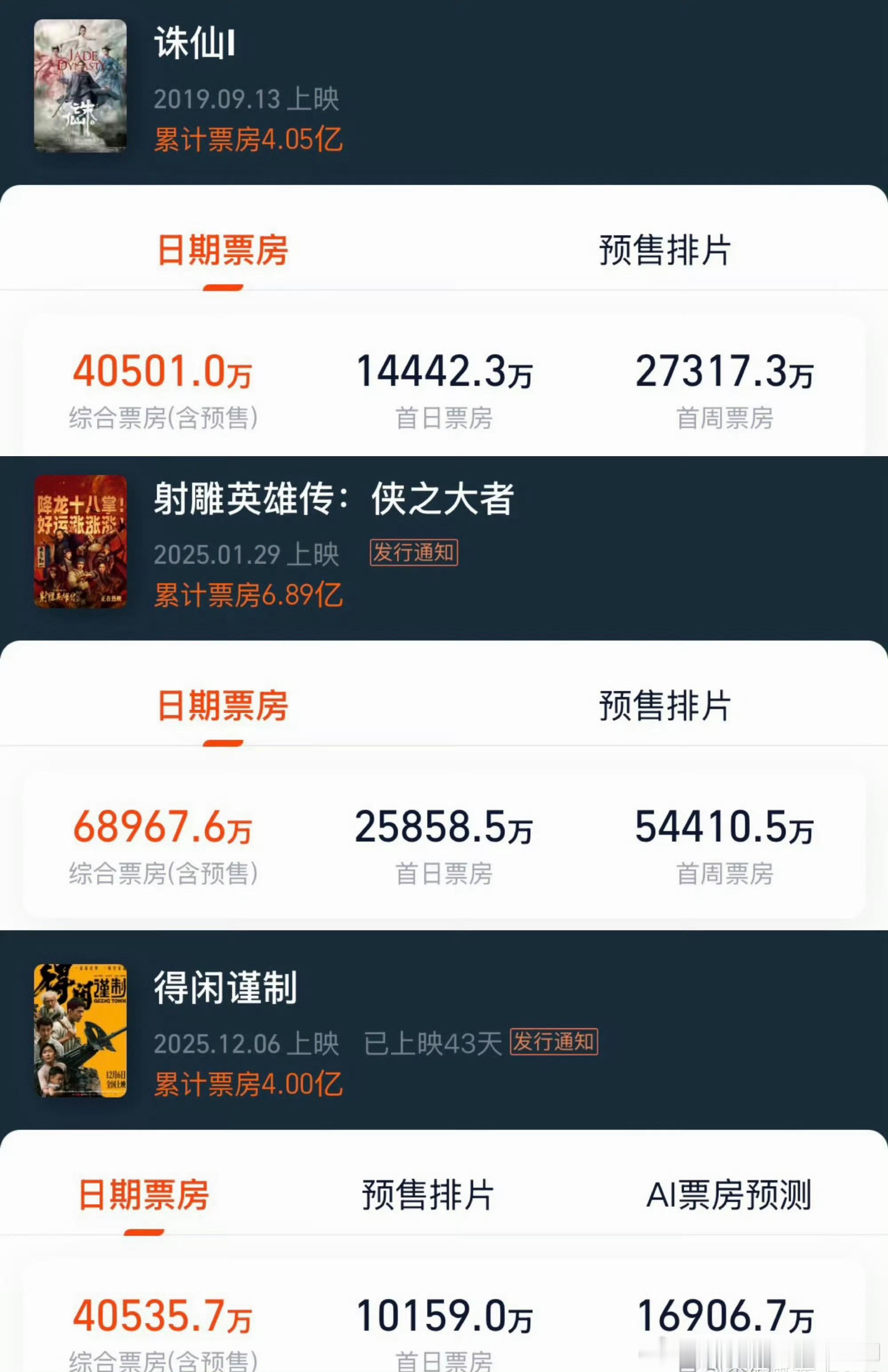 肖战一番票房15亿了 ，太厉害了！都是单扛，4亿打底！ 