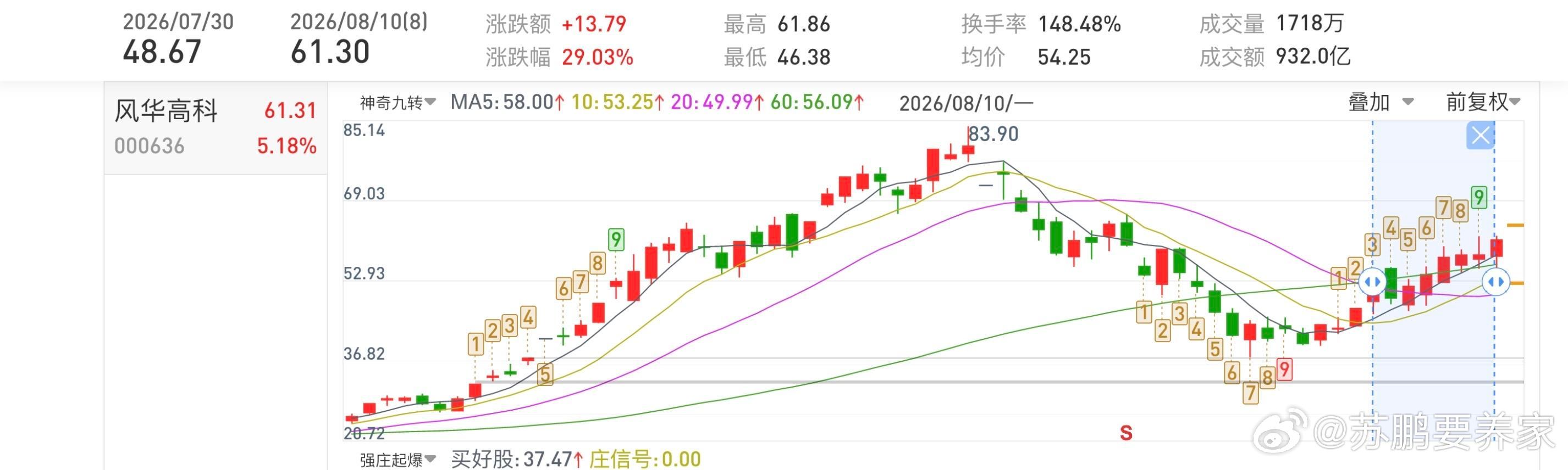 风华高科000636📈累计涨幅29%，还在车上的朋友把成本打下来！ 