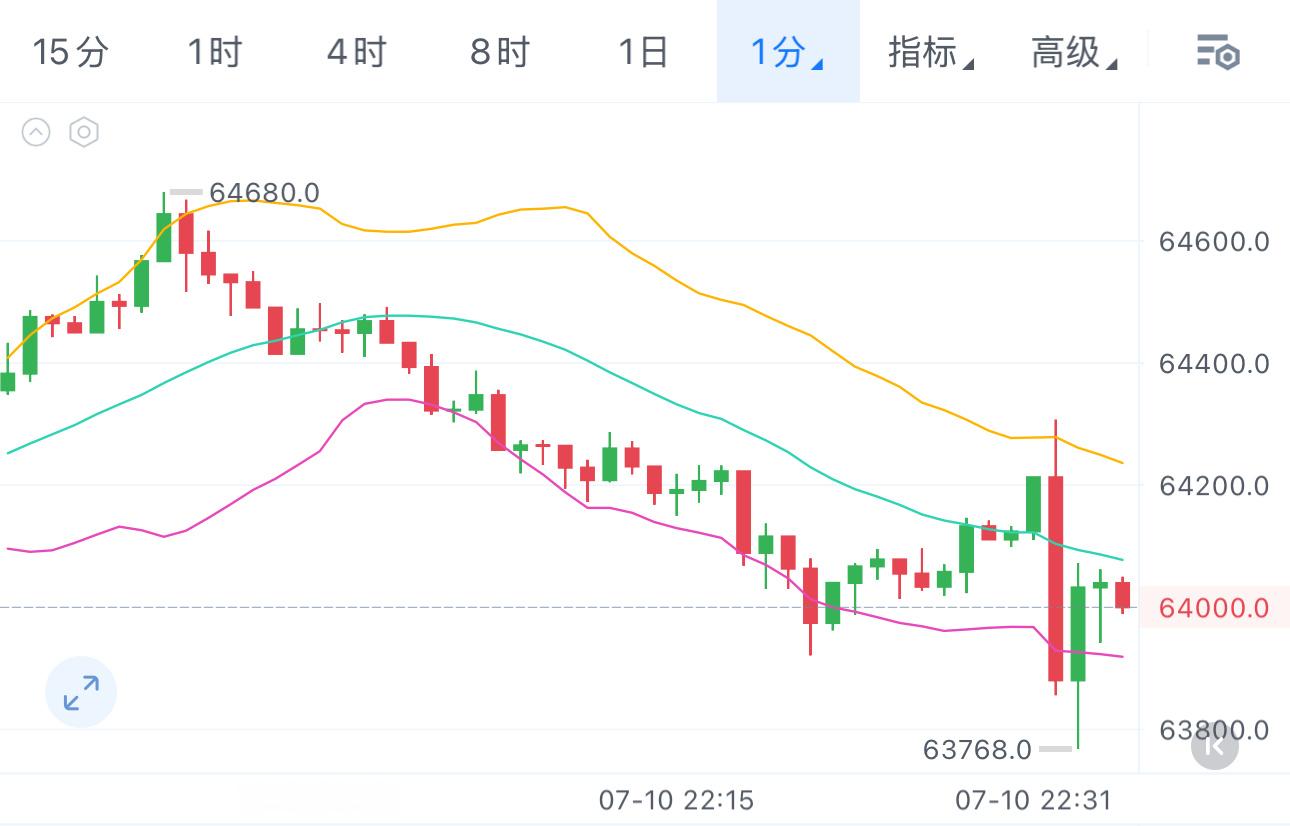 已经63800了，还在质疑做空？空箪自行减仓，能到63000那就是锦上添花！ 
