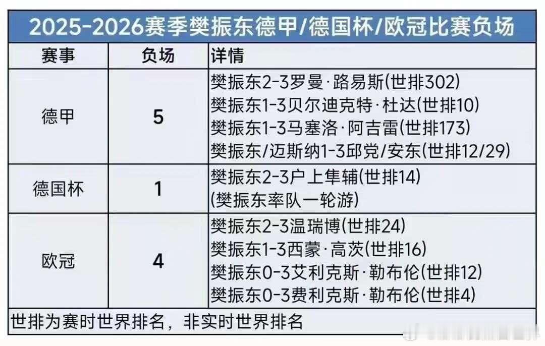 樊振东2比3户上隼辅感谢东哥，不回之恩，没有国乒的东哥还是东哥吗，，，， ​​​