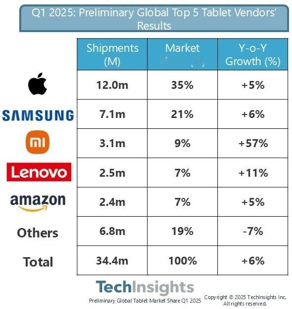 全球平板电脑TOP5出炉 ​​​