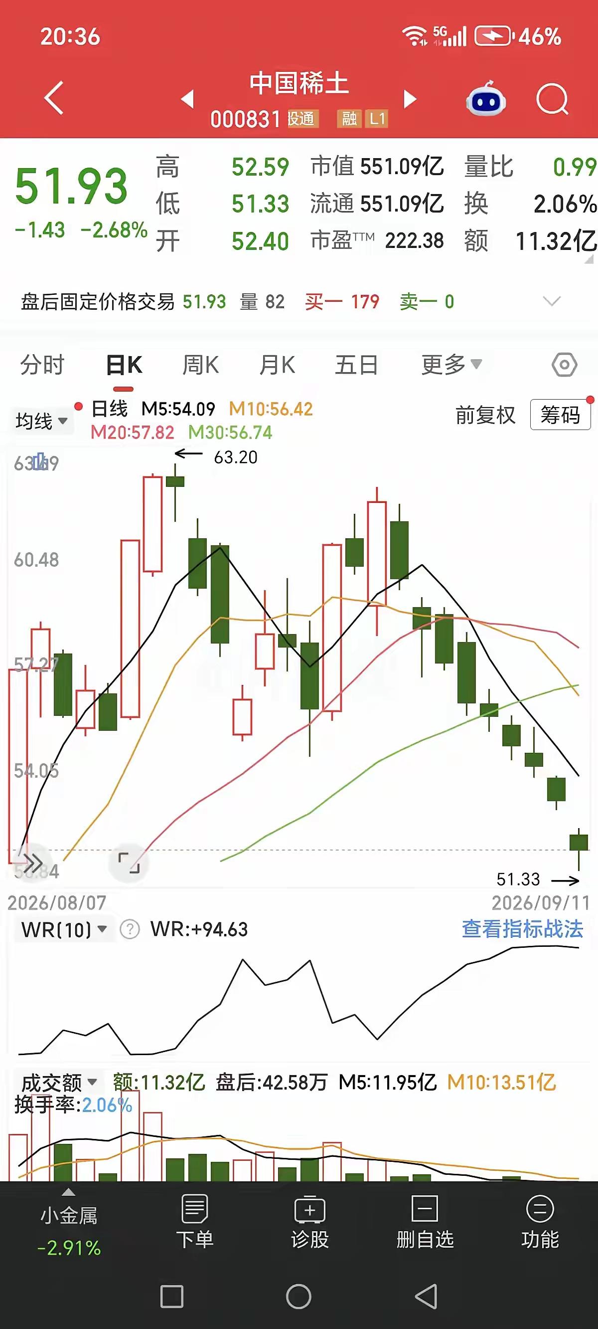中国稀土走出九连跌，持仓股民备受煎熬
 
大盘昨天低开低走，市场情绪跌入冰点，全