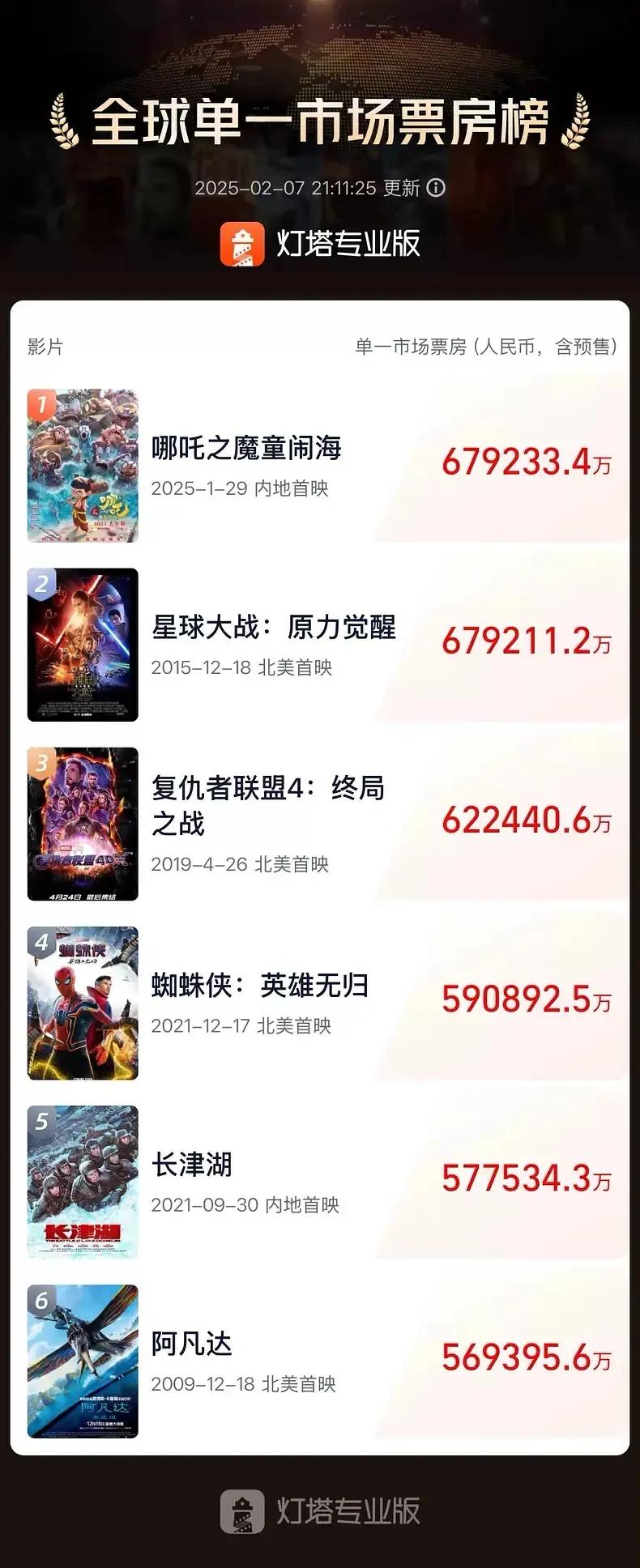 全球第一：哪吒之魔童闹海，暂67.9亿+
哪吒2预测最终票房100亿+，远超世界