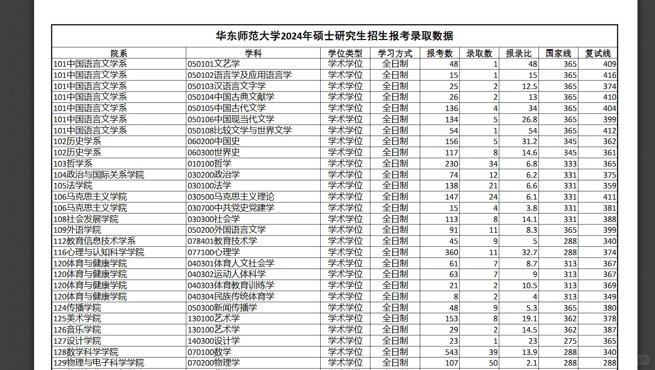 华东师范2024年报录比13.9！！